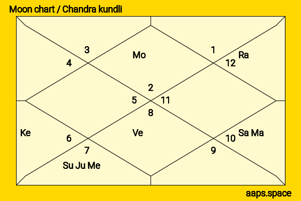 Birsa Munda chandra kundli or moon chart